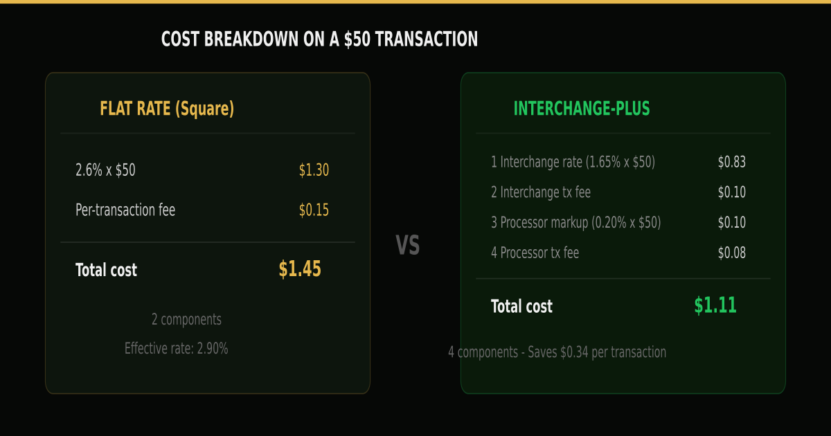 Cost breakdown comparison on a $50 transaction: flat rate vs interchange-plus