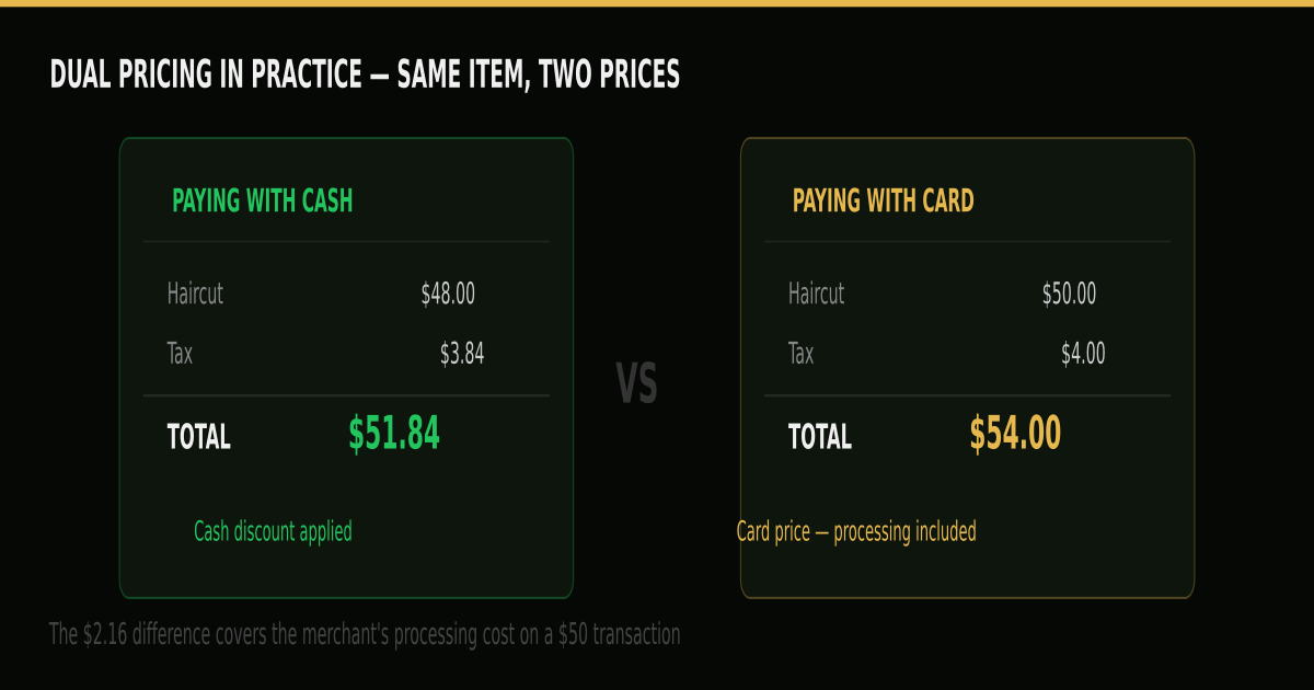 Dual pricing in practice showing same item at two prices: cash vs card