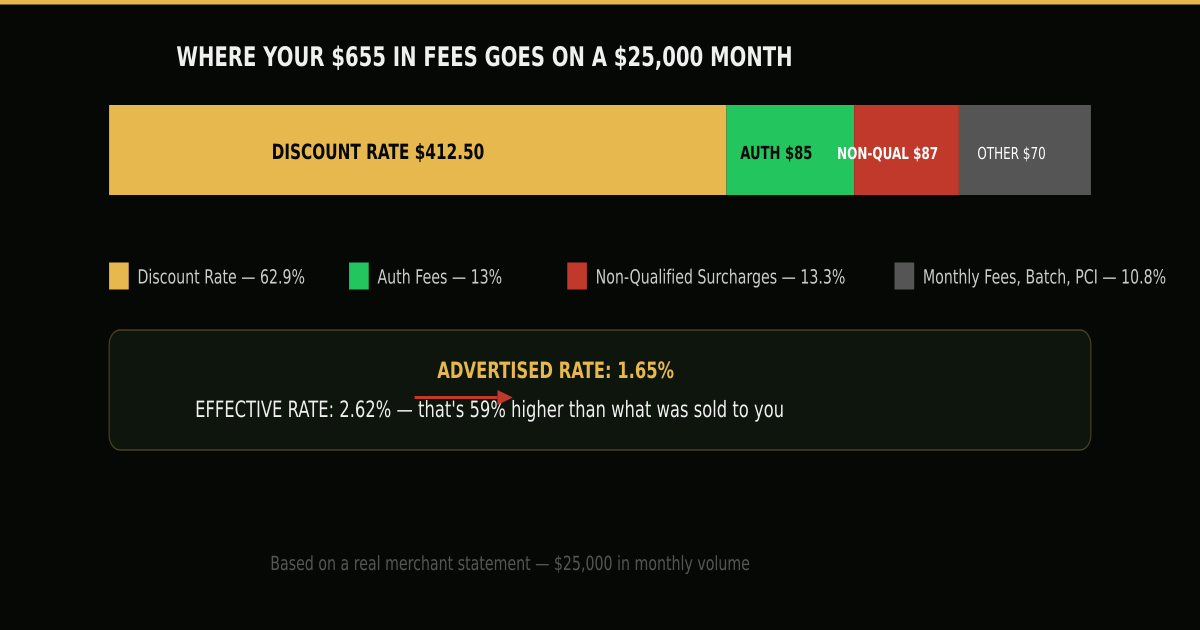 Fee breakdown chart showing where $655 in fees goes on a $25,000 month