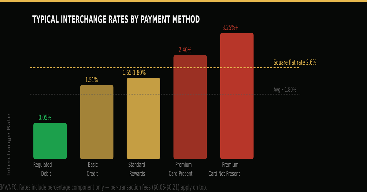 Typical interchange rates by payment method chart