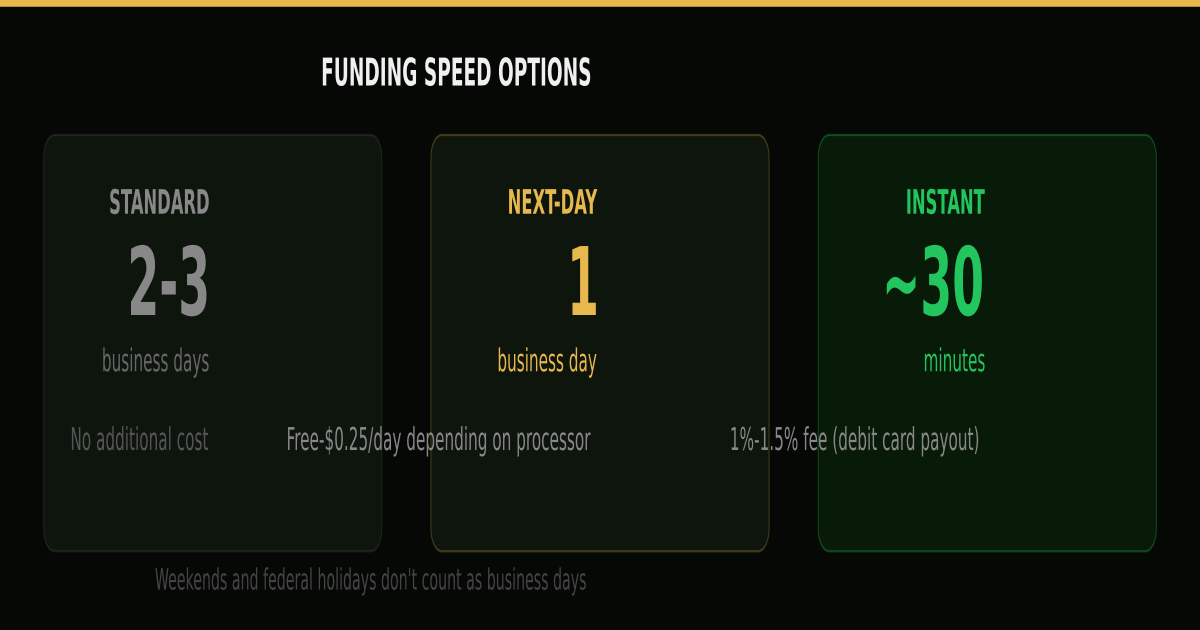 Funding speed options: standard 2-3 days, next-day, and instant ~30 minutes