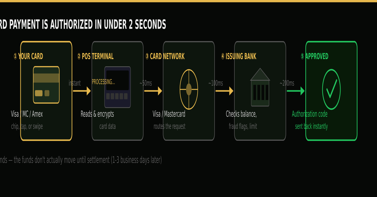 How a card swipe becomes a payment — step by step flow diagram